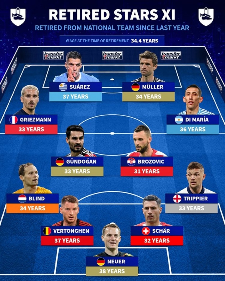 开云体育app-近一年退出国家队的知名球员：诺伊尔等三位德国国脚在列，迪马利亚、苏亚雷斯与格列兹曼亦上榜