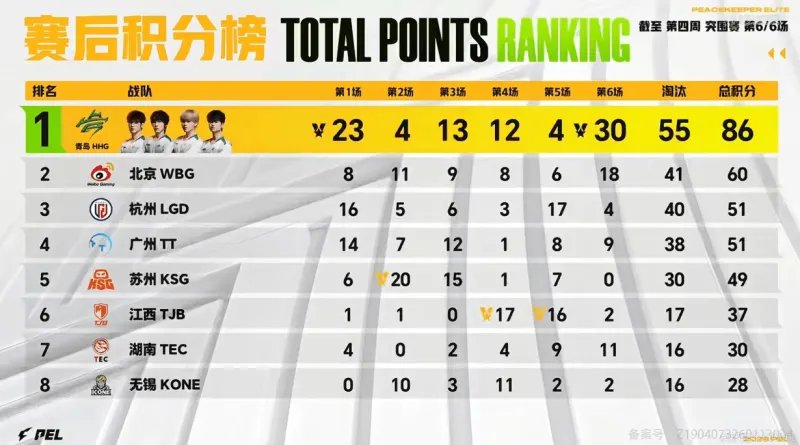 开云体育官网-3月12日积分榜：HHG86分独领风骚，WBG/LGD/TT分列2，3，4